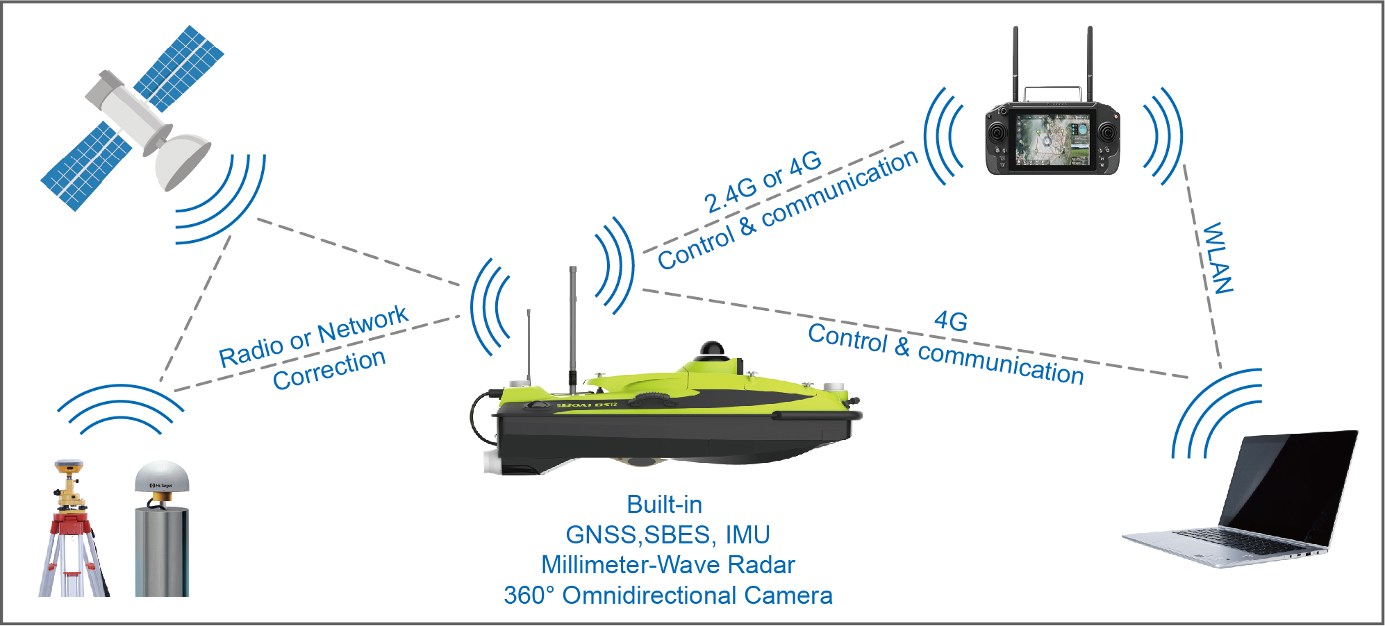 Figure 3. Working principle - One Lake, One Small USV, 250,000 Square Meters of Secrets