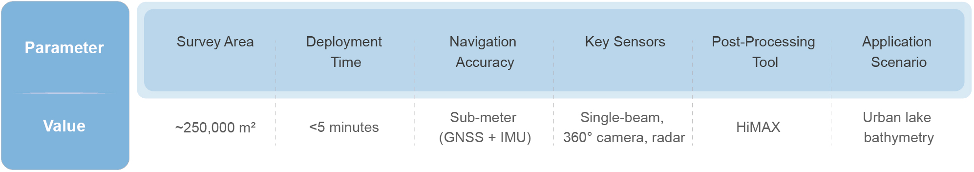 data sheet - One Lake, One Small USV, 250,000 Square Meters of Secrets